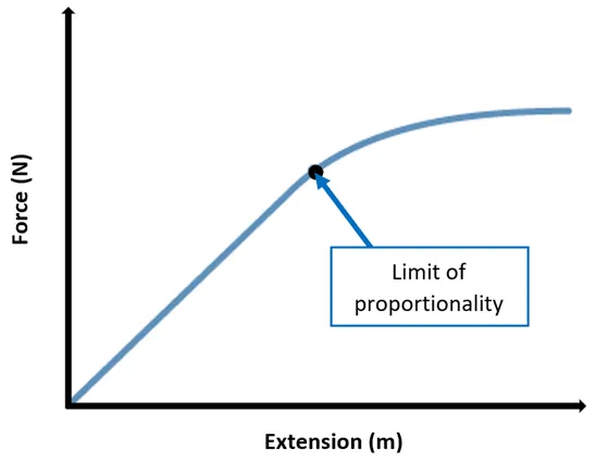 Figure 7.14: Force-extension graph for an elastic material obeying Hooke's Law.